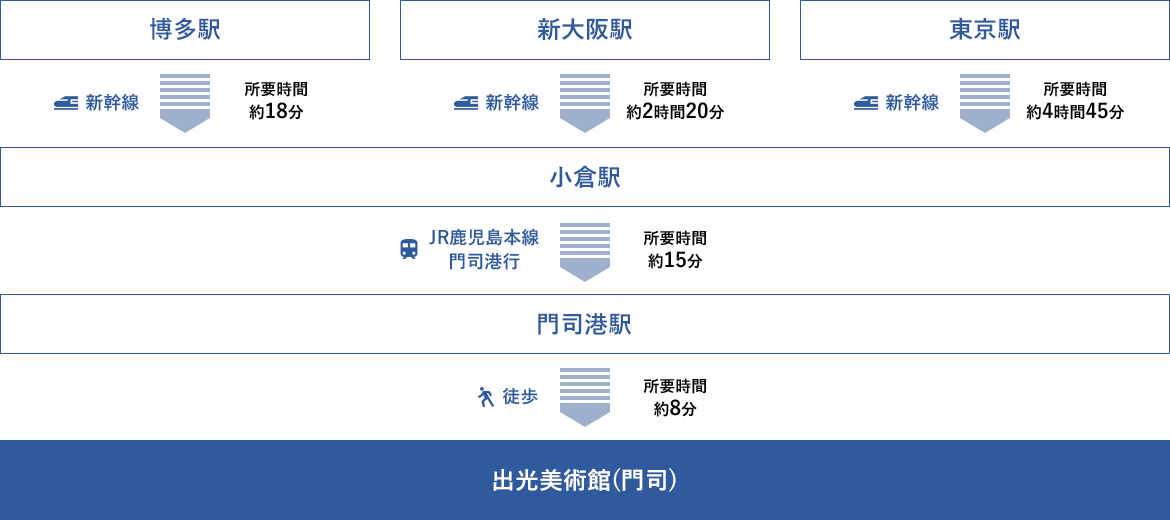 電車でお越しの方へ